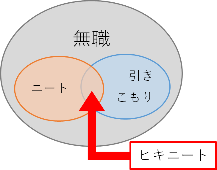 ニートが教える 無職 ニート 引きこもり の違い クリエイティブニート